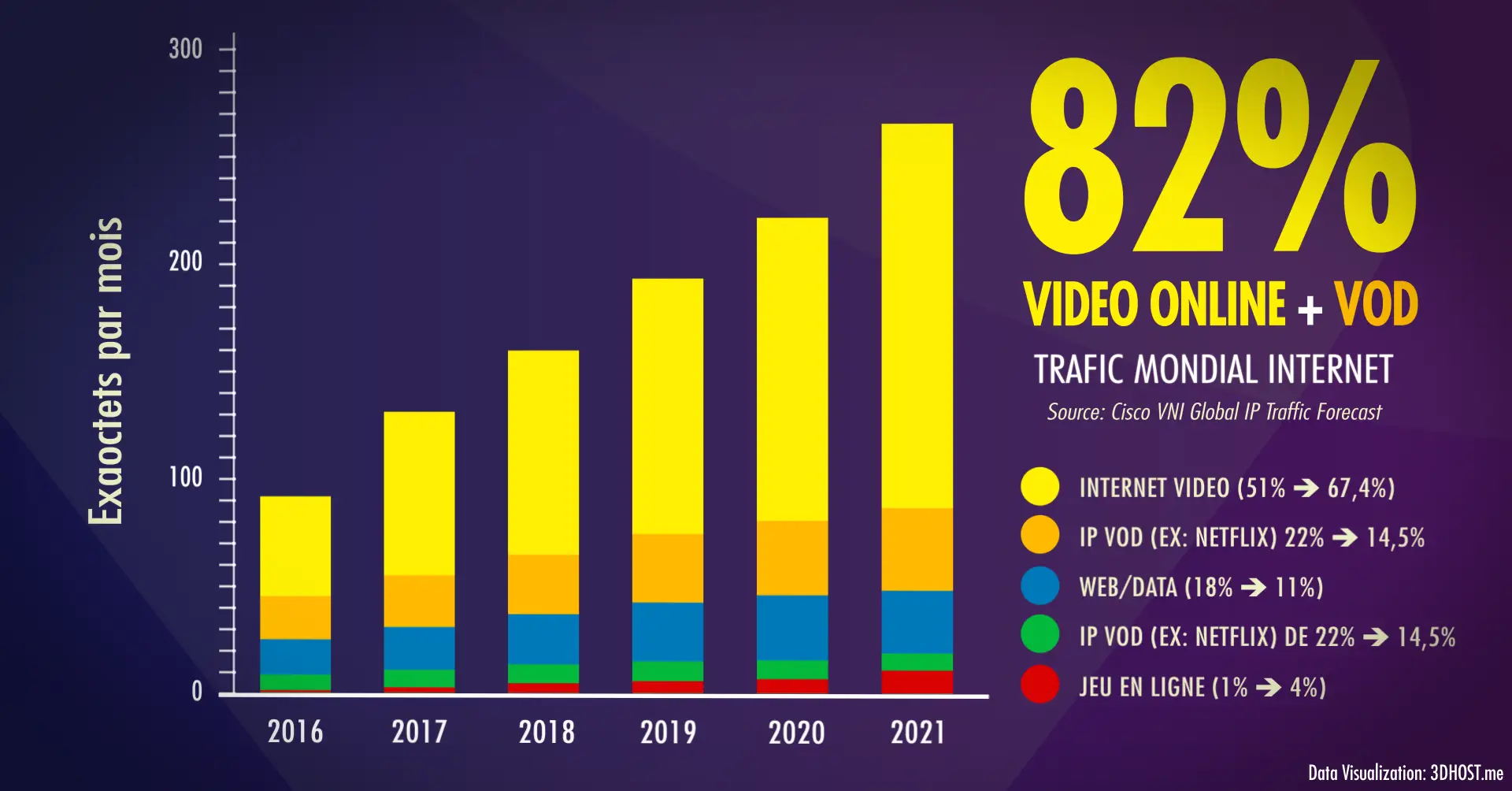 trafic internet mondial